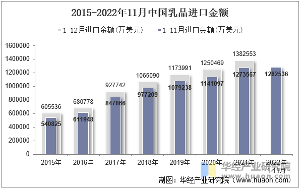 2015-2022年11月中国乳品进口金额