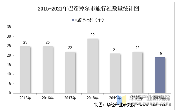 2015-2021年巴彦淖尔市旅行社数量统计图