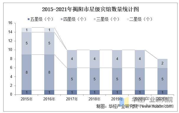 2015-2021年揭阳市星级宾馆数量统计图