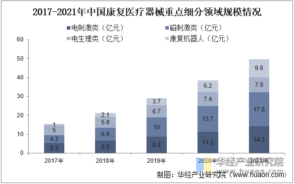 2017-2021年中国康复医疗器械重点细分领域规模情况