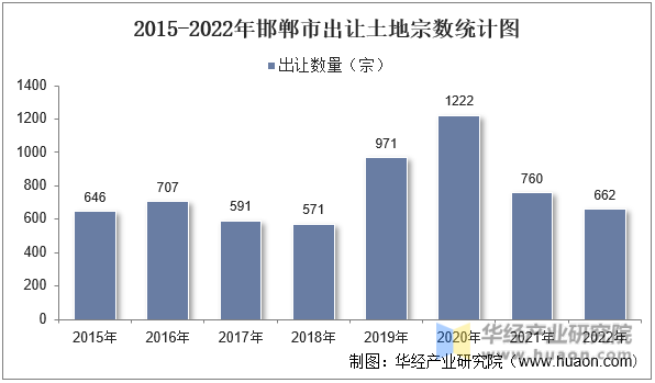 2015-2022年邯郸市出让土地宗数统计图