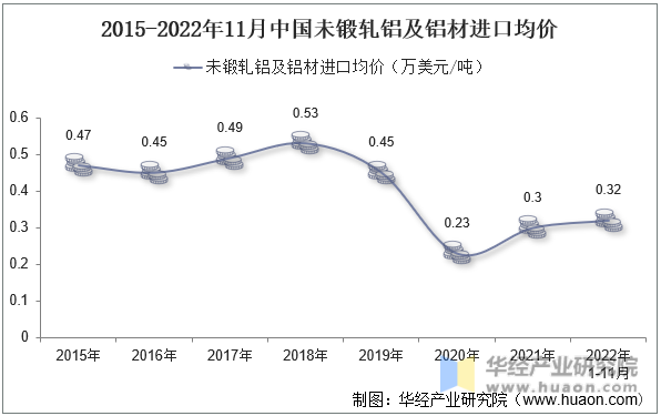 2015-2022年11月中国未锻轧铝及铝材进口均价