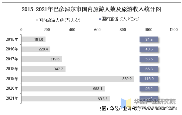 2015-2021年巴彦淖尔市国内旅游人数及旅游收入统计图