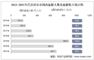 2015-2021年巴彦淖尔市国内旅游人数、旅游收入及旅行社数量统计