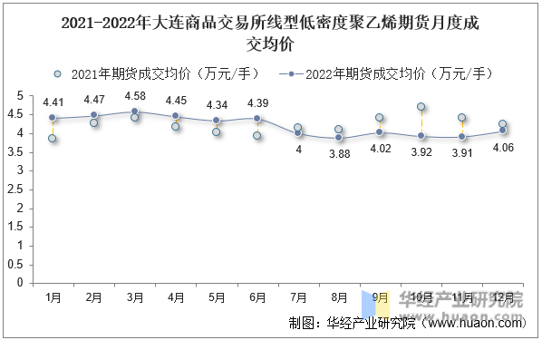 2021-2022年大连商品交易所线型低密度聚乙烯期货月度成交均价