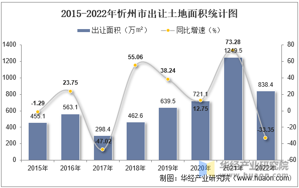 2015-2022年忻州市出让土地面积统计图