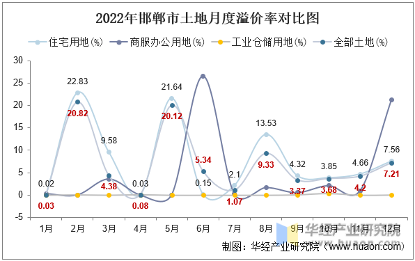 2022年邯郸市土地月度溢价率对比图
