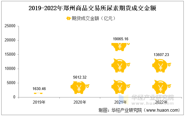 2019-2022年郑州商品交易所尿素期货成交金额