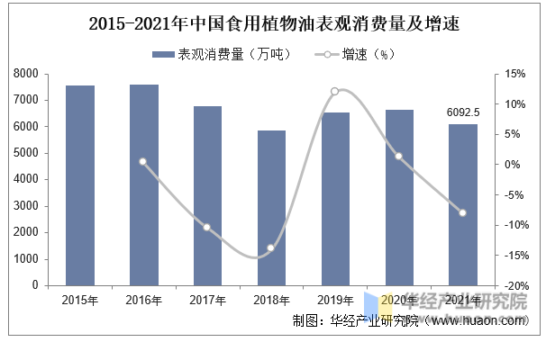 2015-2021年中国食用植物油表观消费量及增速