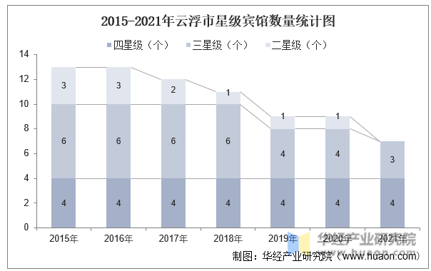 2015-2021年云浮市星级宾馆数量统计图