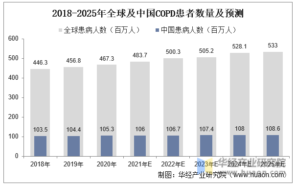 2018-2025年全球及中国COPD患者数量及预测
