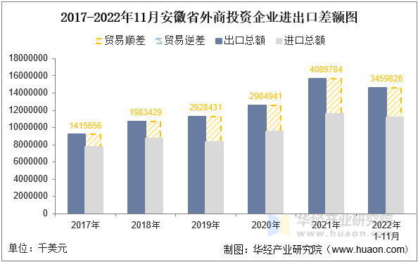 2017-2022年11月安徽省外商投资企业进出口差额图