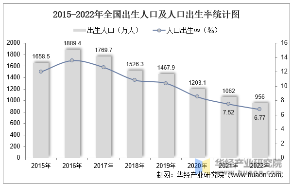 2015-2022年全国出生人口及人口出生率统计图