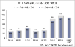 2022年11月中国小麦进口数量、进口金额及进口均价统计分析