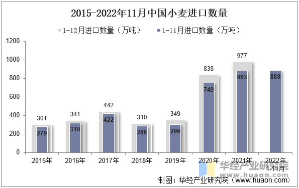 2015-2022年11月中国小麦进口数量