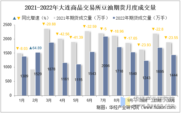 2021-2022年大连商品交易所豆油期货月度成交量