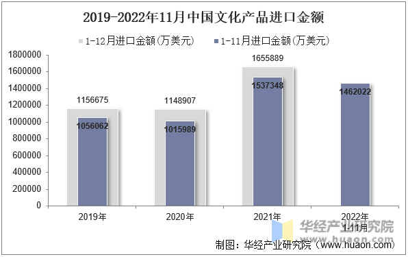 2019-2022年11月中国文化产品进口金额