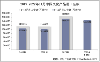 2022年11月中国文化产品进口金额统计分析