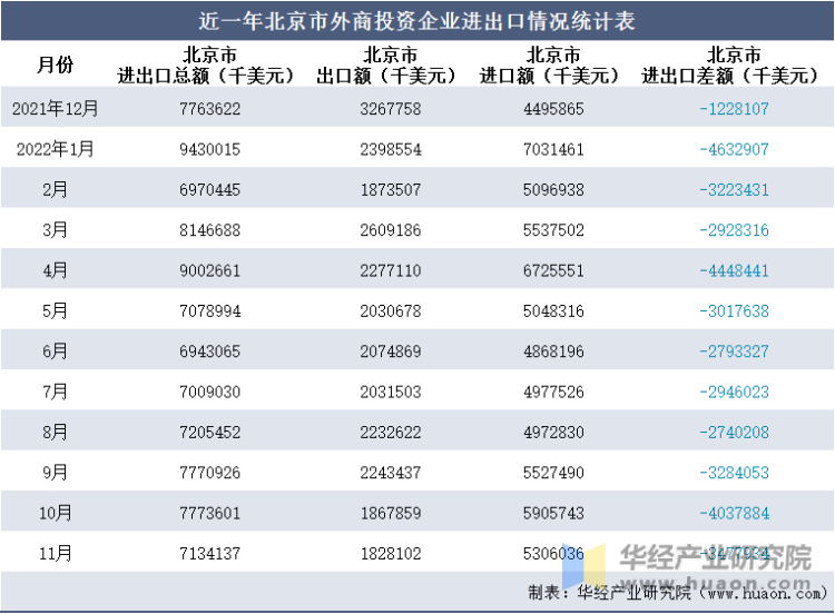 近一年北京市外商投资企业进出口情况统计表
