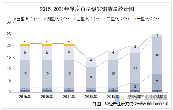 2015-2021年肇庆市星级宾馆数量统计图