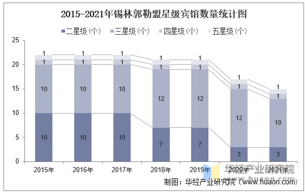 2015-2021年锡林郭勒盟星级宾馆数量统计图