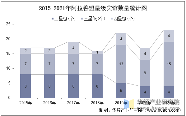 2015-2021年阿拉善盟星级宾馆数量统计图