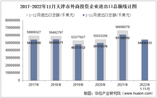 2022年11月天津市外商投资企业进出口总额情况统计
