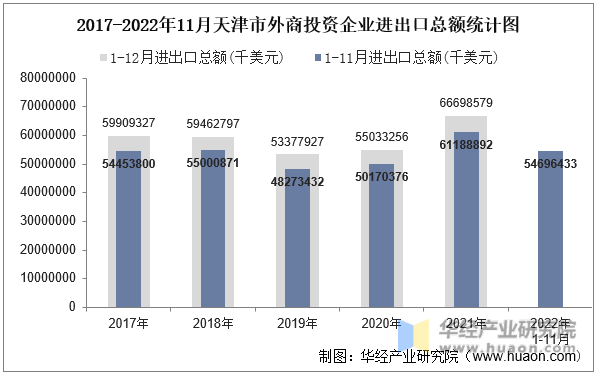 2017-2022年11月天津市外商投资企业进出口总额统计图