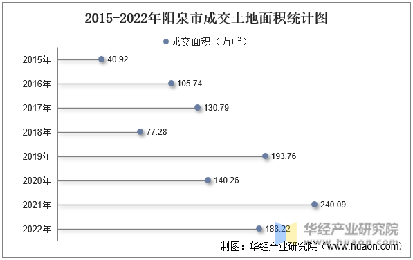 2015-2022年阳泉市成交土地面积统计图
