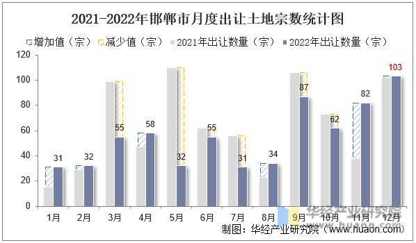 2021-2022年邯郸市月度出让土地宗数统计图