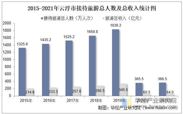 2015-2021年云浮市接待旅游总人数及总收入统计图