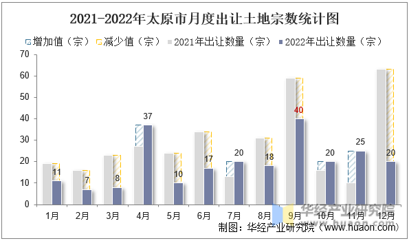 2021-2022年太原市月度出让土地宗数统计图