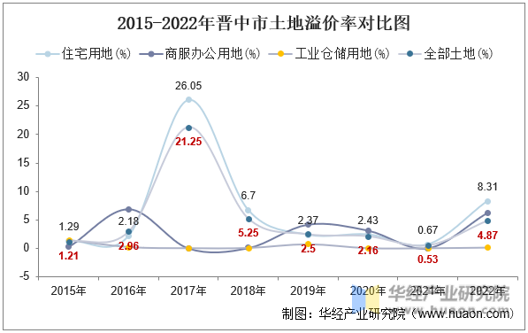 2015-2022年晋中市土地溢价率对比图