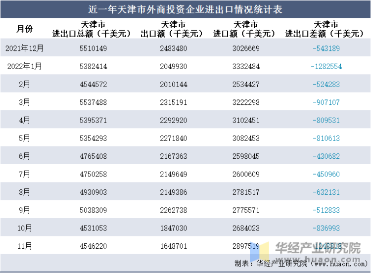 近一年天津市外商投资企业进出口情况统计表