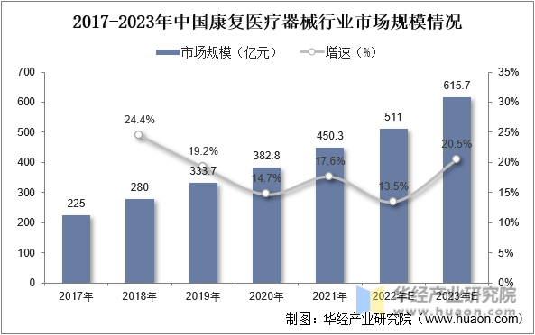 2017-2023年中国康复医疗器械行业市场规模情况
