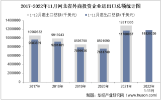 2022年11月河北省外商投资企业进出口总额情况统计