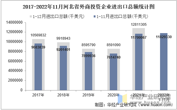 2017-2022年11月河北省外商投资企业进出口总额统计图