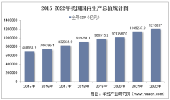 2022年中国国内生产总值、行业增加值、三次产业增加值及产业结构分析