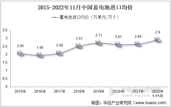 2015-2022年11月中国蓄电池进口均价