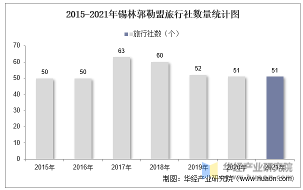 2015-2021年锡林郭勒盟旅行社数量统计图