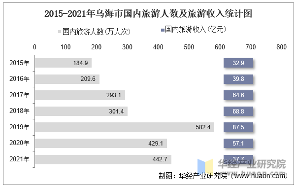 2015-2021年乌海市国内旅游人数及旅游收入统计图