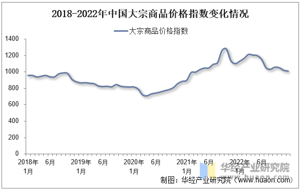 2018-2022年中国大宗商品价格指数变化情况
