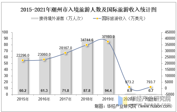 2015-2021年潮州市入境旅游人数及国际旅游收入统计图