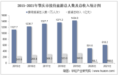 2015-2021年肇庆市接待旅游总人数、入境旅游人数及旅游收入统计分析