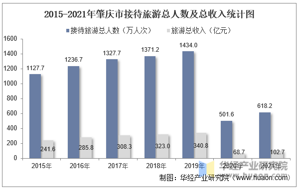 2015-2021年肇庆市接待旅游总人数及总收入统计图