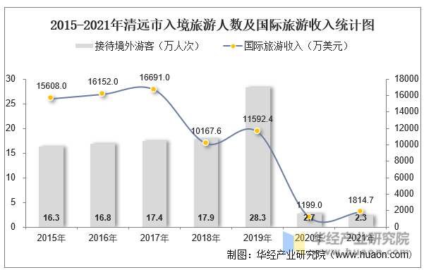 2015-2021年清远市入境旅游人数及国际旅游收入统计图