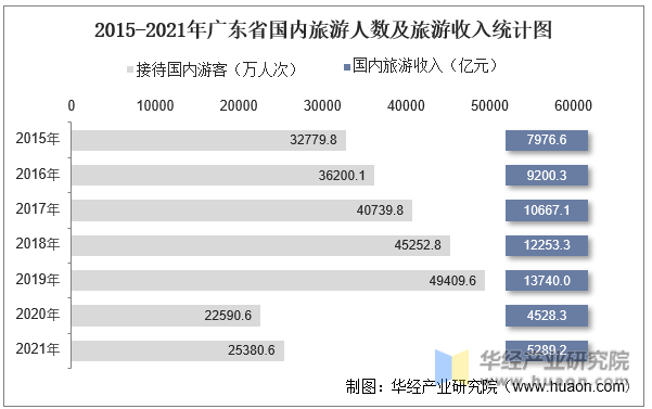 2015-2021年广东省国内旅游人数及旅游收入统计图
