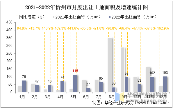 2021-2022年忻州市月度出让土地面积及增速统计图