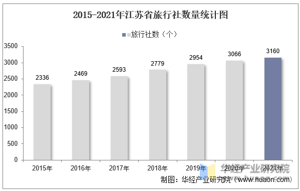 2015-2021年江苏省旅行社数量统计图