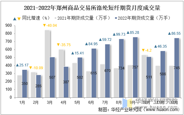 2021-2022年郑州商品交易所涤纶短纤期货月度成交量
